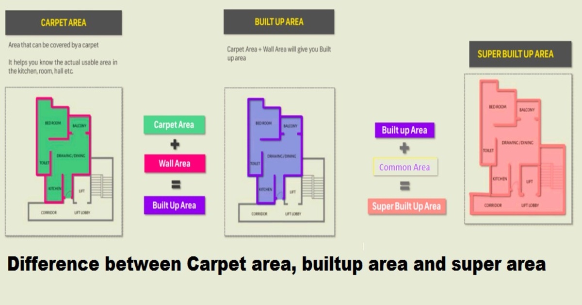 The Difference between Carpet Area, Built-up Area and Super Built-up Area .Carpet area refers to the space in a house or apartment that can be carpeted. It is also referred to as the "net usable area" and includes the internal wall's thickness but not the balcony or patio. If the staircase is located inside the house, it is included.
